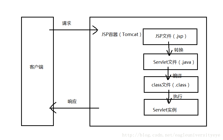 jsp网页设计案例