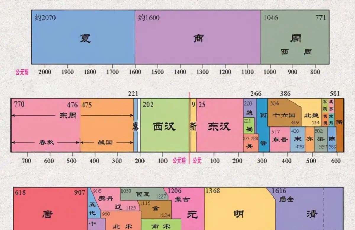 中国古代朝代顺序 刘邦项羽谁先起义