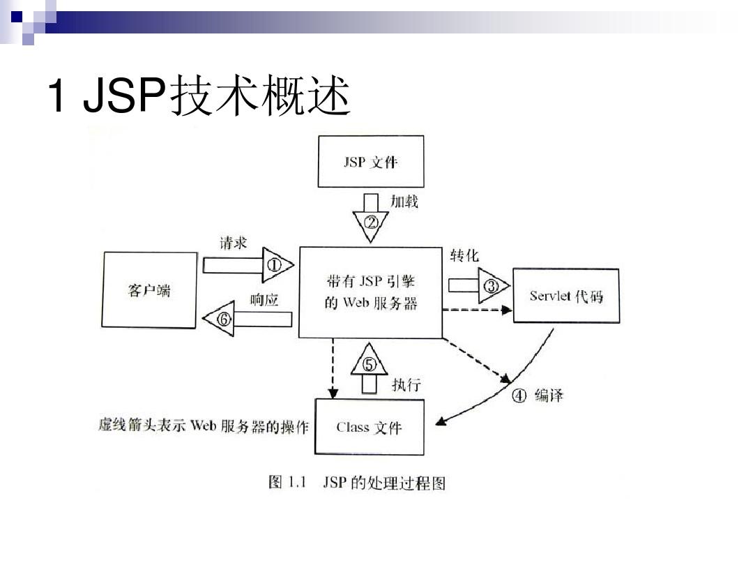 JSP登录界面代码制作 动态网页如何开发
