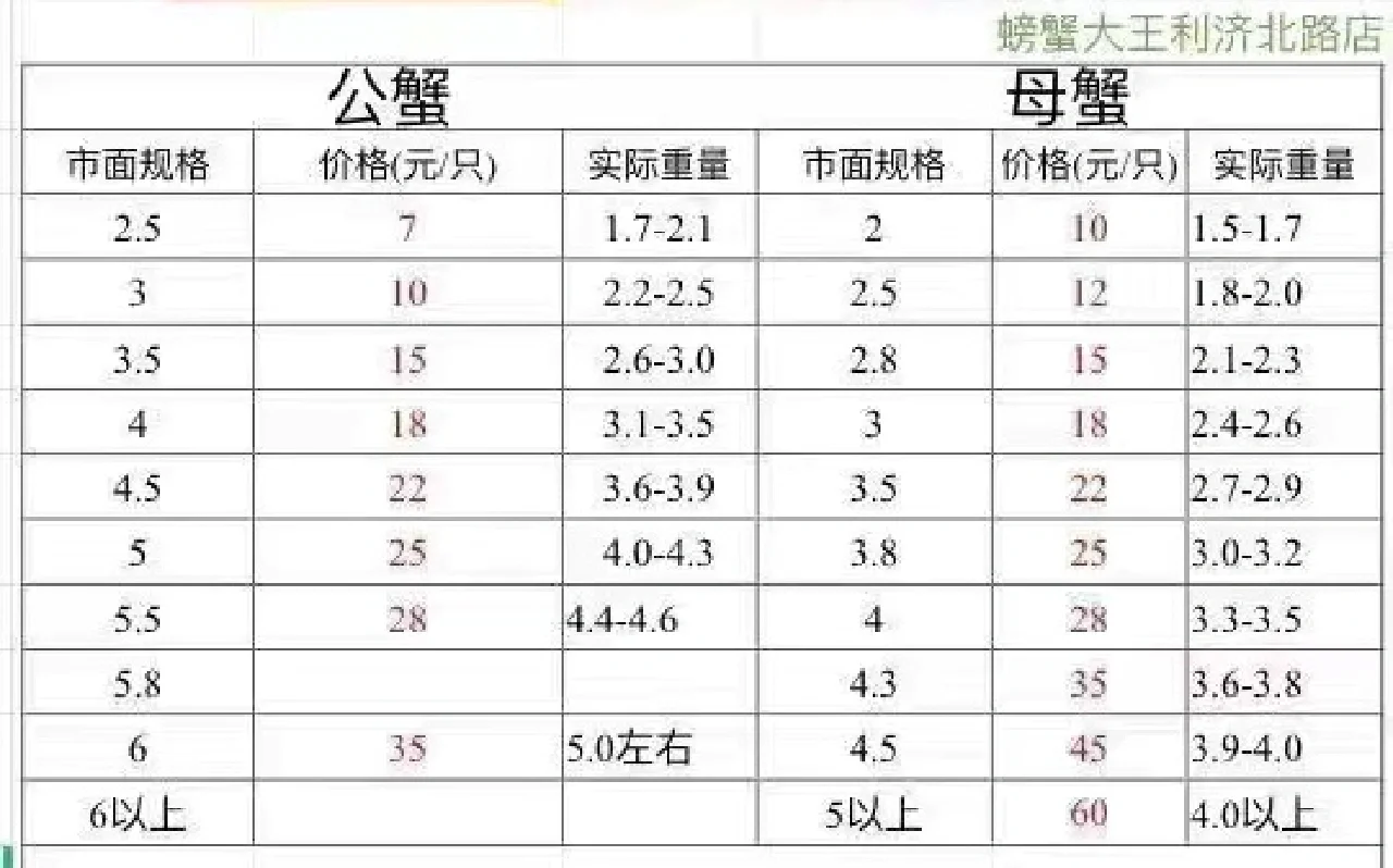 大闸蟹价格多少钱一斤 新疆大闸蟹什么时候上市